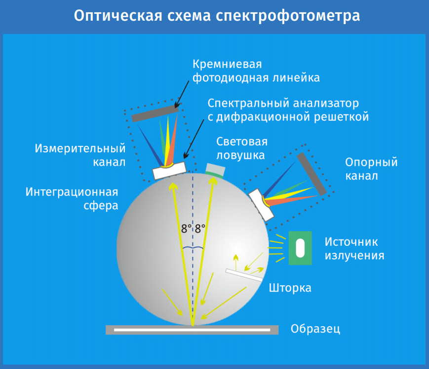 TS7036, TS7030 портативный спектрофотометр