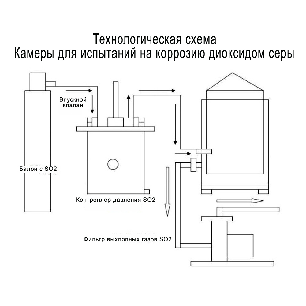 HSO-SO-120 Камера для испытаний на коррозию диоксидом серы